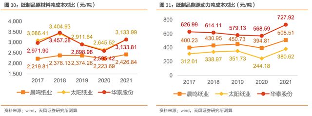 瓦楞纸行业龙头,太阳纸业:成长穿越周期,产业布局巩固优势